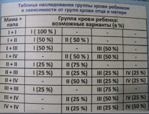 Наследование группы крови (таблица)