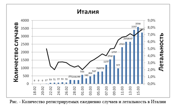 Коронавирус в Италии
