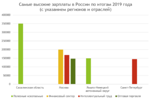 Высокооплачиваемые профессии