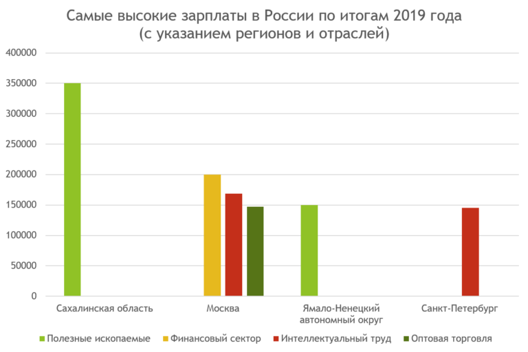 Названы профессии и регионы с самыми высокими зарплатами. А не пора ли пойти на профпереподготовку?