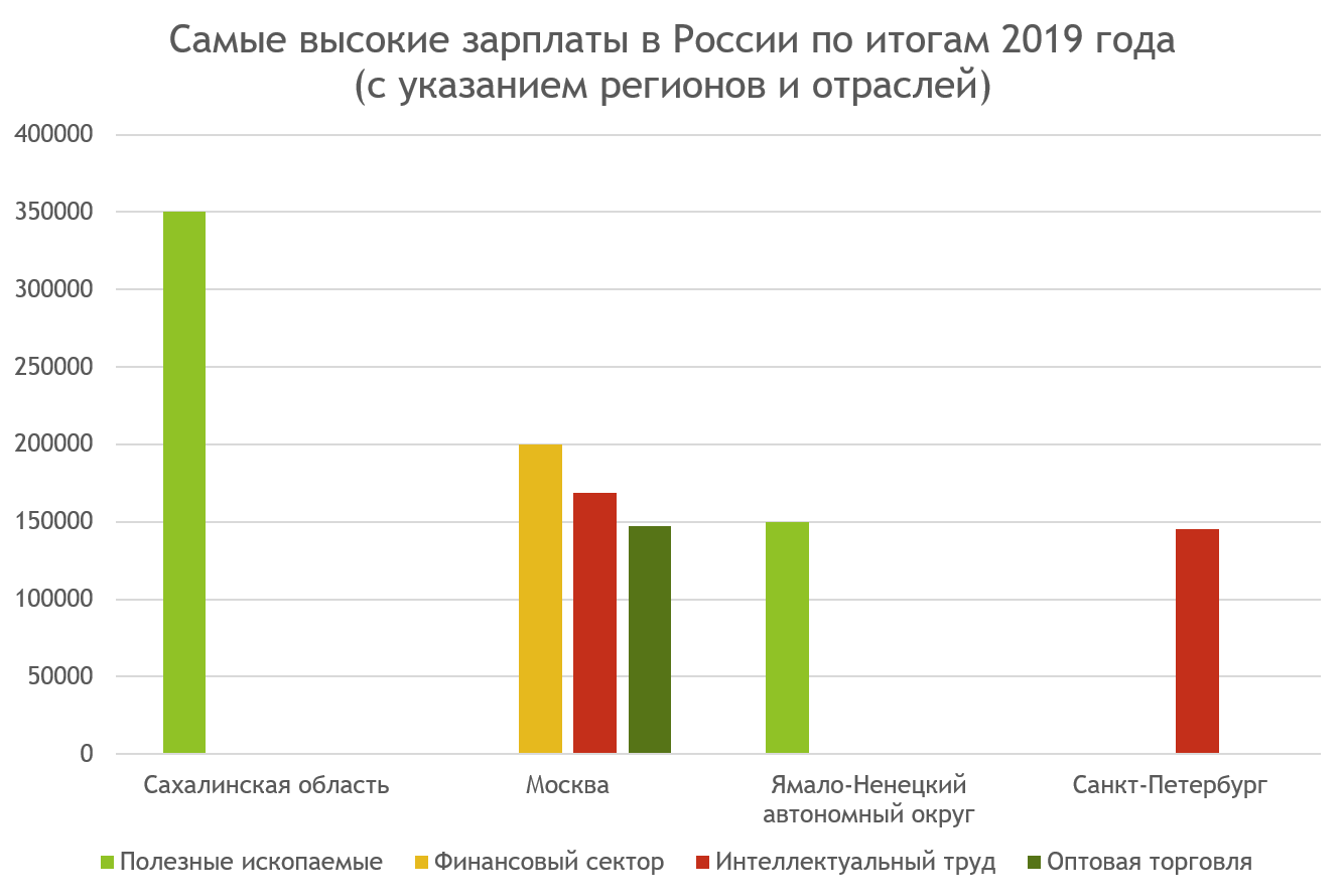 Высокооплачиваемые профессии